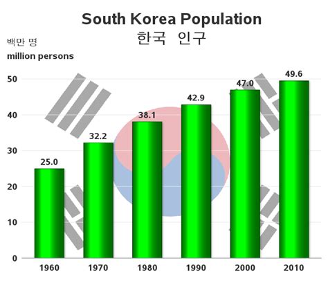 what's the population of seoul|Seoul, South Korea Metro Area Population 1950.